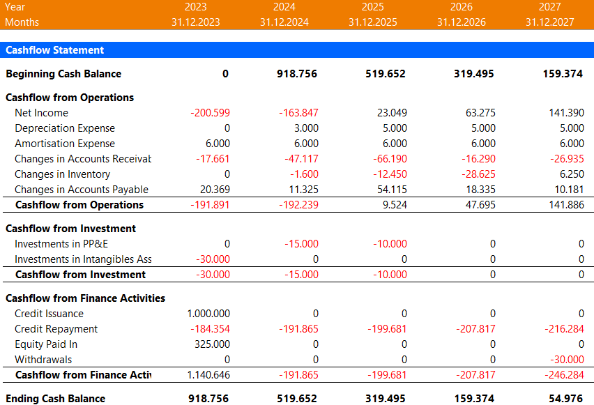 Visual representation of the Cash Flow Statement for an E-Commerce business, including details on operating activities, investing activities, and financing activities. Showcasing the inflow and outflow of cash over a set period of time."